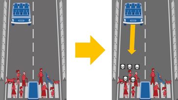 Auf der Grafik ist zwei mal das gleiche Motiv zu sehen. Oben ist ein blaues Auto mit Insassen auf einer zweispurigen Straße. Es fährt auf zwei Personengruppen zu. Links eine Joggerin, ein Hund, ein alter Mann, eine Frau und ein Kind. Rechts ein Mann, ein Baby, ein Hund, ein Mädchen und eine alte Frau. Auf der rechten Darstellung dieser Grafik zegit ein Pfeil die Fahrtrichtung des Autos an. Es fährt auf die linke Gruppe zu, die nun mit Totenköpfen gekennzeichnet ist.